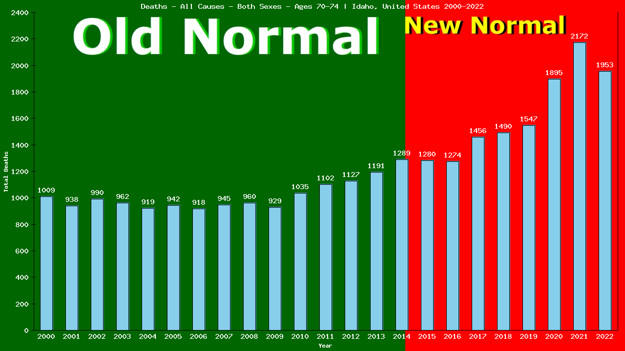 Graph showing Deaths - All Causes - Elderly Men And Women - Aged 70-74 | Idaho, United-states